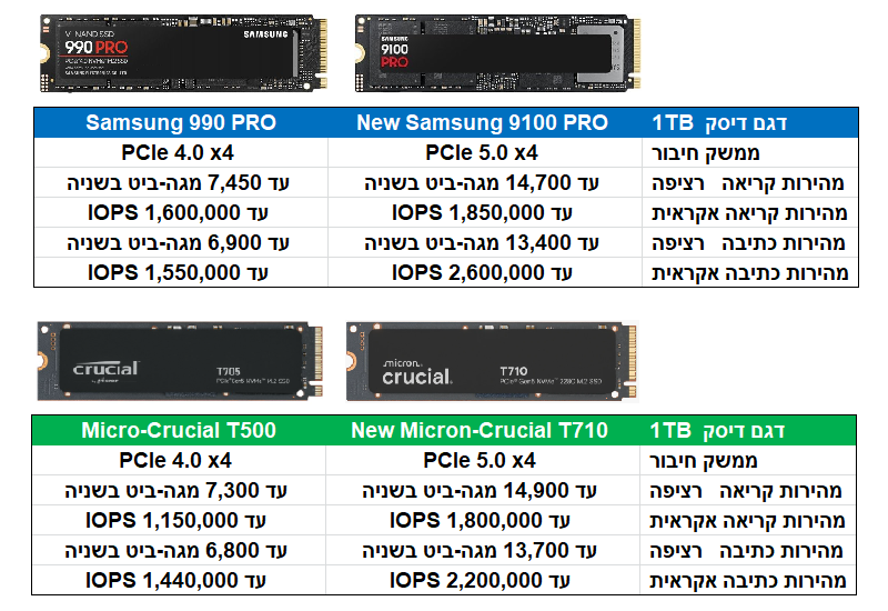 השוואת ביצועי דיסקים SSD