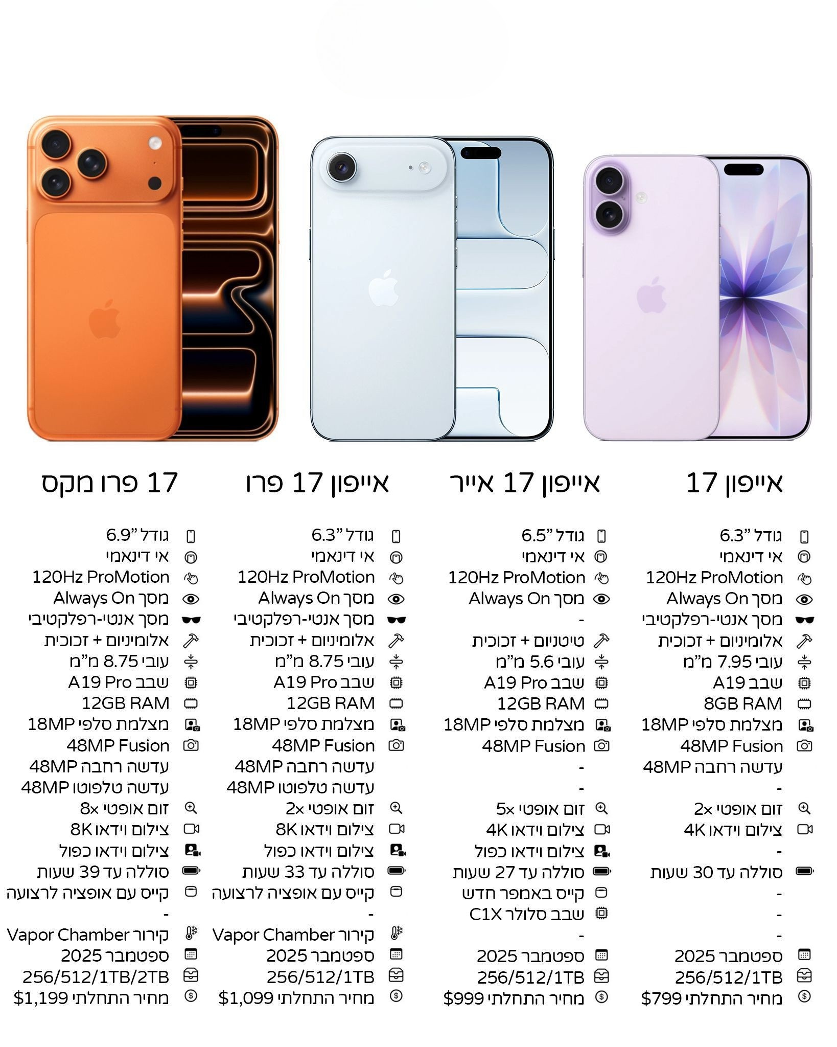 טבלת השוואה בין דגמי iPhone 17