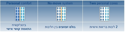 מזרון קפיצים אורטופדי דגם LATEX PRO דופלקס מבית פולירון ק.זיקים