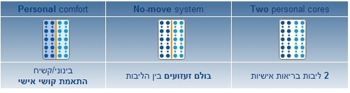 מזרון קפיצים אורטופדי דגם אושן דופלקס מבית פולירון ק.זיקים