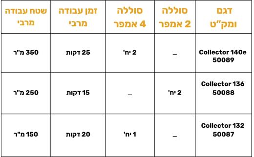 זמני עבודה