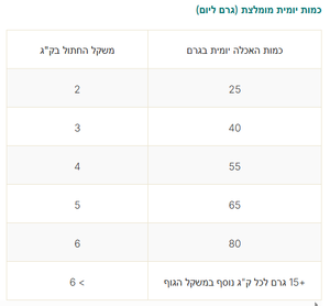 כמויות האכלה פרו פלאן חתול מסורס קוד ופורל