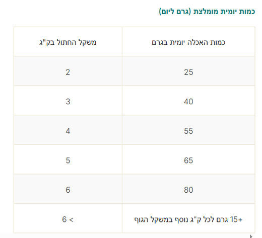 פרו פלאן מסורס ברווז וכבד 3 קילו כמויות האכלה