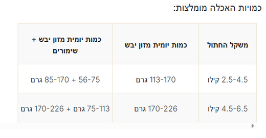 כמויות האכלה פריסקיז חתול