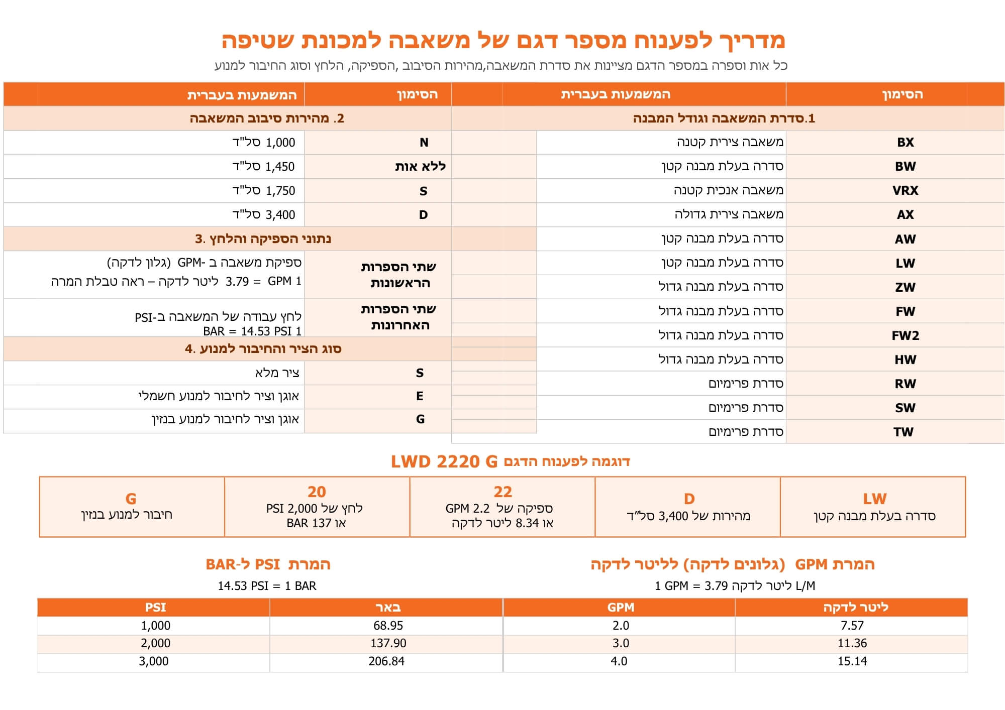 מדריך לפענוח דגם משאבות קומט - 1