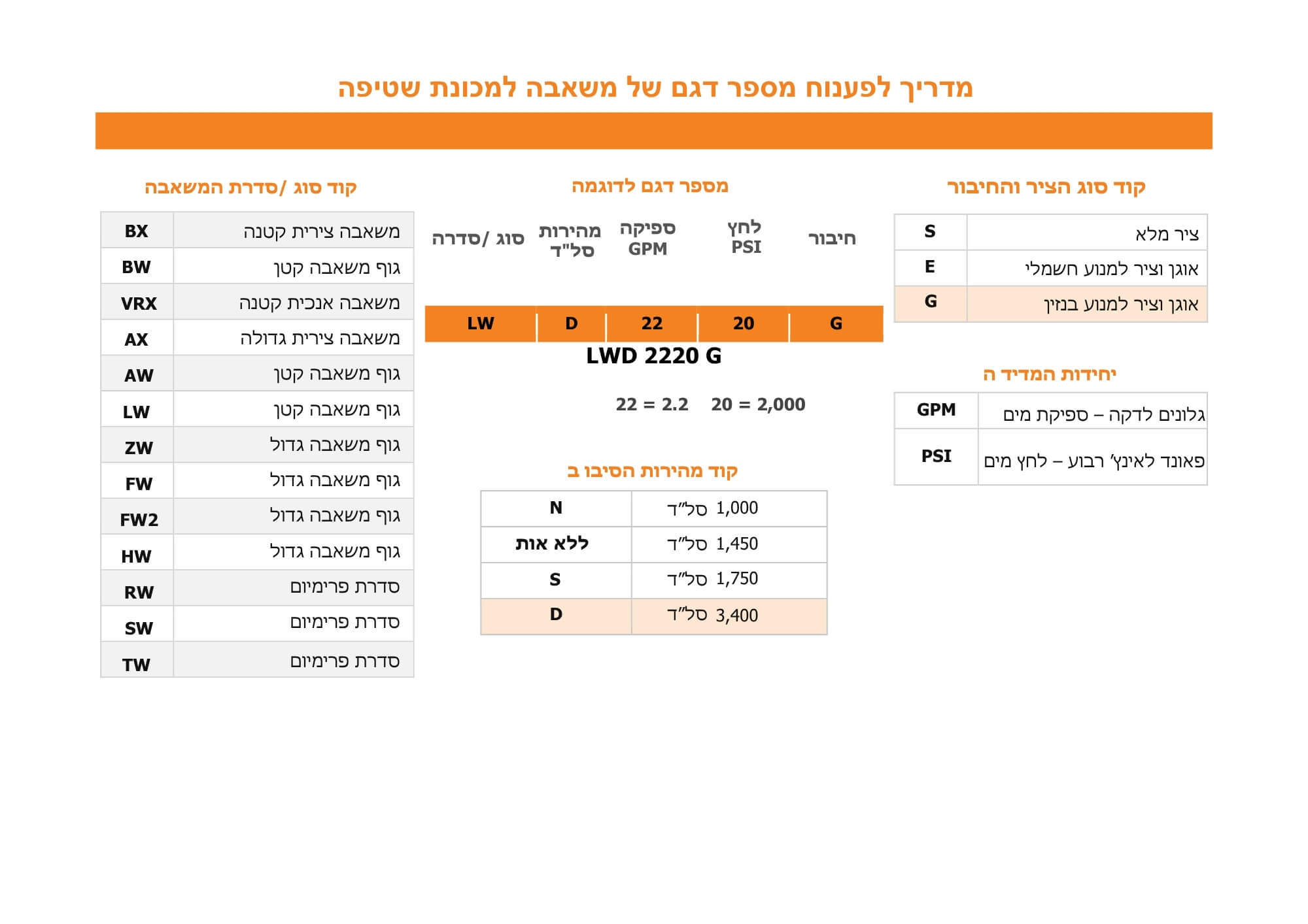 מדריך לפענוח דגם משאבות קומט - 2