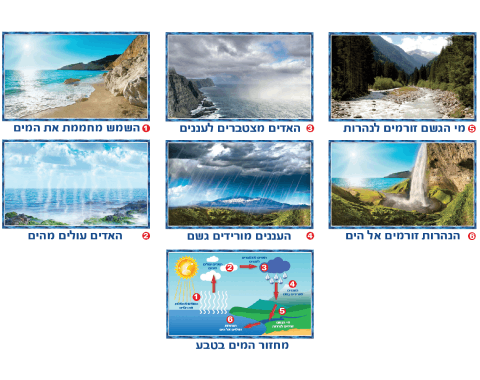 ערכת תמונות מחזור המים בטבע