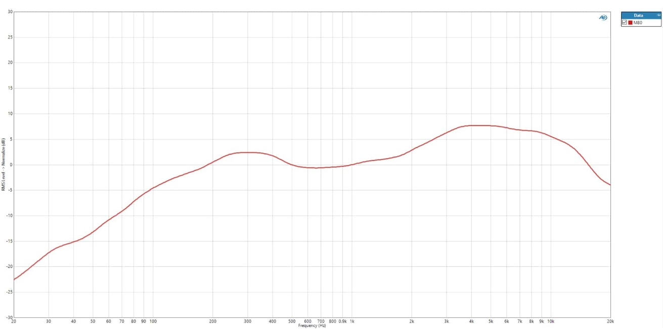 m80 graph