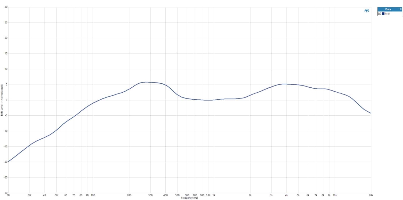 m81 graph