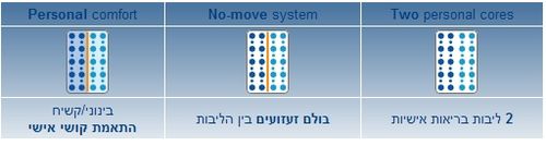 מזרון קפיצים יחיד אורטופדי דגם HARMONY מבית פולירון ק.זיקים
