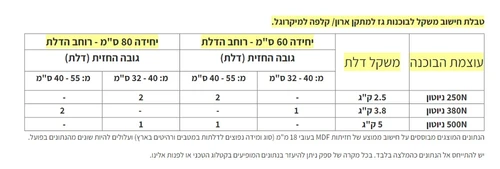טבלת חישוב משקל לבוכנות גז הטיש 250N לדלתות או קלפות ארונות מטבח למיקרוגל - עולם הפרזול