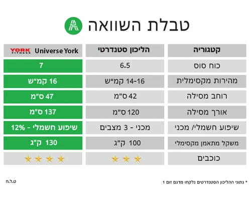 הליכון יורק יוניברס - York Universe