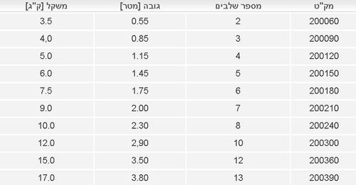 סולם אלומיניום עם משענת מקצוענים 1.15מ  חגית