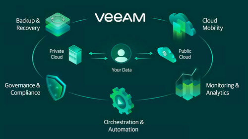 פתרונות גיבוי ואספקת ™Veeam Cloud Data Management
