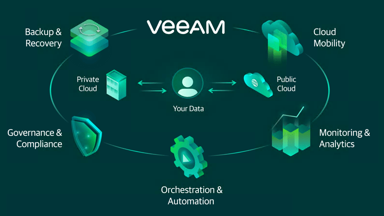 פתרונות גיבוי ואספקת ™Veeam Cloud Data Management