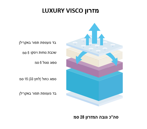 מזרון ספוג זוגי LUXURY VISCO
