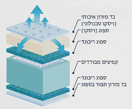 מזרון קיסריה דגם ילו עם קפיצים מבודדים