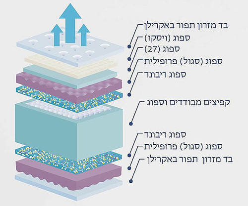 מזרון קיסריה דגם טסלה עם קפיצים מבודדים