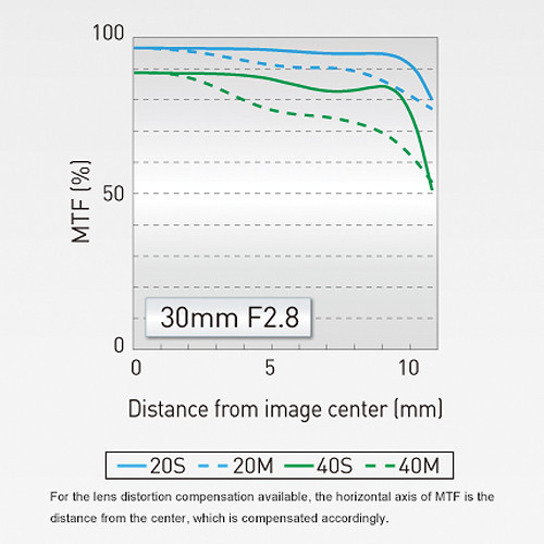 Panasonic LUMIX G MACRO 30mm f/2.8 ASPH. MEGA OIS