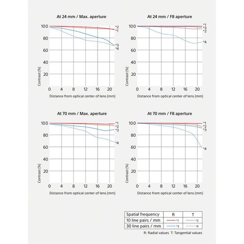 עדשה Sony FE 24-70mm f/2.8 GM II