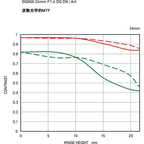 עדשה Sigma 24mm f/1.4 DG DN ART for Sony E