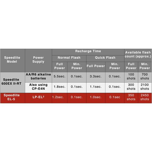 פלאש מקורי Canon Speedlite EL-5
