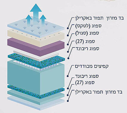 מזרון קיסריה דגם גלובל עם קפיצים מבודדים