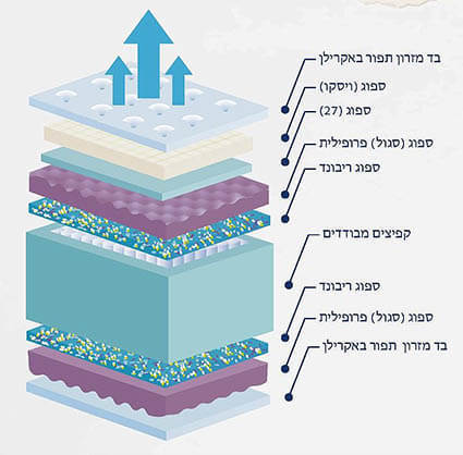 מזרון קיסריה דגם אקסלוסיב עם קפיצים מבודדים