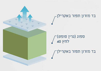 מזרון קיסריה דגם BLUE NATURE ללא קפיצים 