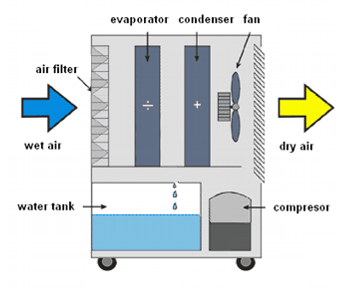 קולט לחות תעשייתי DHP-65