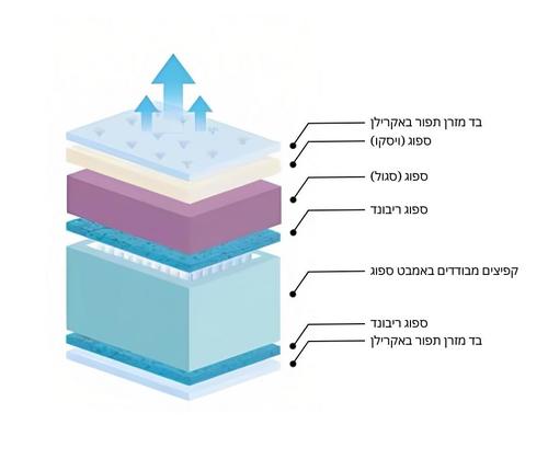 מזרון קפיצים מבודדים בשילוב ויסקו דגם דה וינצ'י יחיד 