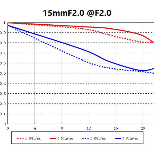 עדשה Venus Optics Laowa 15mm f/2 Zero-D for Leica M