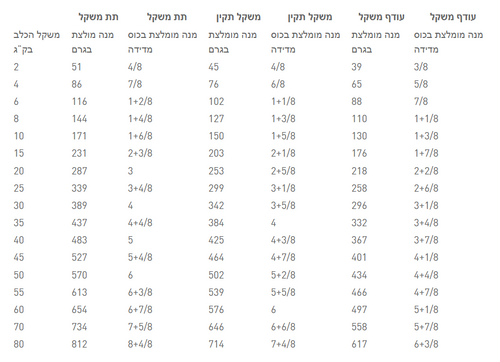 מזון יבש גסטרו אינטסטינל 7.5 ק