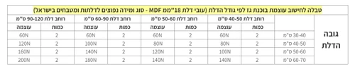 טבלה לחישוב בוכנת גז 50N עד 200N (ניוטון) איכותית HAF לארון קלפה עליונה במטבח המנגנון מתאים לדלתות הנפתחות באמצעות משיכה כלפי מעלה ומסייע בפתיחה וסגירה של הדלת תיקון, הרכבה, החלפה וכיוון קלים ופשוטים - עולם הפרזול 