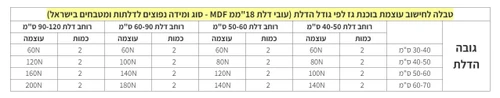 טבלה לחישוב משקלים לבבוכנת גז עם בולם טריקה שקטה 60Nעד 160N(ניוטון) איכותית לארון קלפה עליונה במטבח המנגנון מתאים לדלתות הנפתחות באמצעות משיכה כלפי מעלה ומסייע בפתיחה וסגירה רכה של הדלת. תיקון, הרכבה, החלפה וכיוון קלים ופשוטים - עולם הפרזול