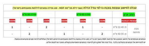 טבלת חישוב משקל בוכנות גז לדלת ארון קלפה למיקרוגל 250N, 380N, 500N (ניוטון)  לשימוש במנגנוני מיקרוגל לארונות מטבח תיקון הרכבה והחלפה קלים ופשוטים - הטיש Hettich גרמניה