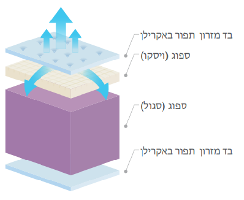 מזרון ספוג ברוחב וחצי דגם פיקאסו