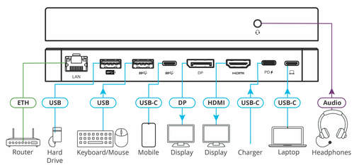 תחנת עגינה Kramer USB–C Hub KDock-5