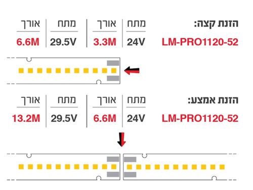 סרגל לד 1120x20mm, 70mm-Cut, 52W +150Lm/w 24V 4000K 82CRi יורולוקס 
