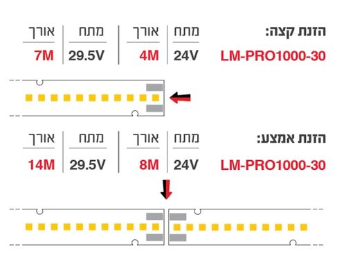 סרגל לד  30W/m +110Lm/w 24V 3000K 82CRi יורולוקס 
