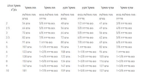 מזון יבש היפואלרגניק 3.5 ק
