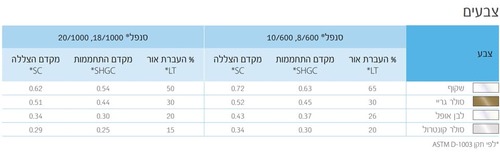 סנפל- מערכת קירוי בעיצוב אדריכלי  - צבעים