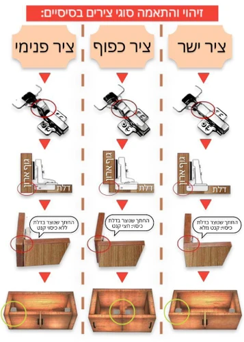 סוגי צירים נפוצים בארונות