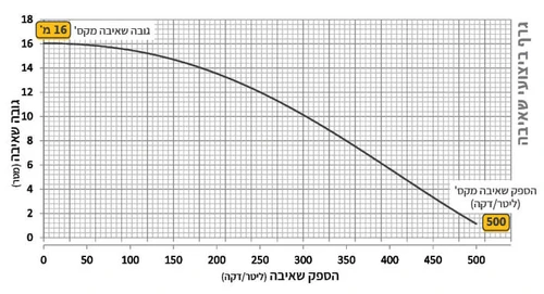 משאבת ביוב טוחנת A-215LBC כולל מצוף AFEC N20811