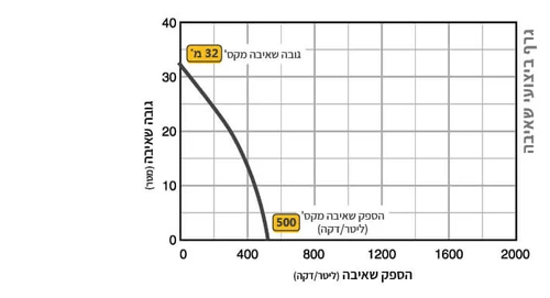 משאבה מוטורית למים דלוחים  TSURUMI PUMP N20701 H5-50TE