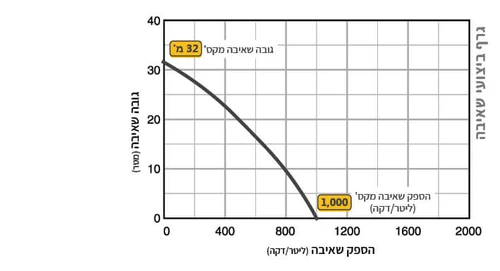 משאבה מוטורית למים דלוחים  TSURUMI N20751 H5-80TE