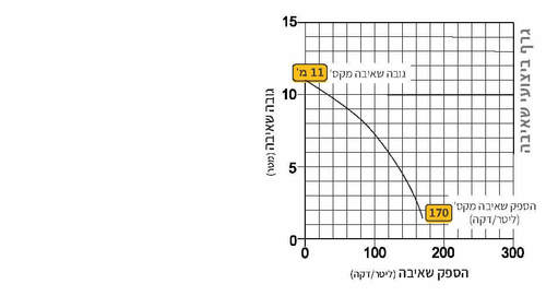 משאבה מקצועית גובה 0 דגם  TSURUMI N20860 LSC1-4S