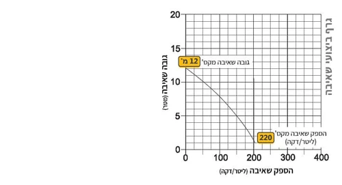 משאבת מים S2-4HSZ כולל מצוף TSURUMI N20820
