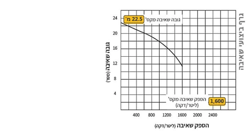 משאבת ביוב תעשייתית TSURUMI N20877 100NH25.5 