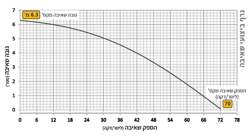 משאבת מים טבולה LB 15A